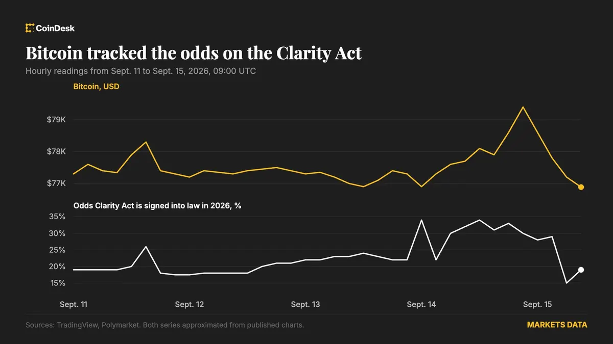 Bitcoin devolve ganho de segunda com recuo nas apostas sobre Clarity Act