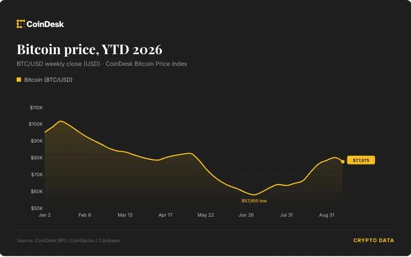 Bitcoin sobe a US$ 77,8 mil enquanto ações de tecnologia recuam com temor em IA