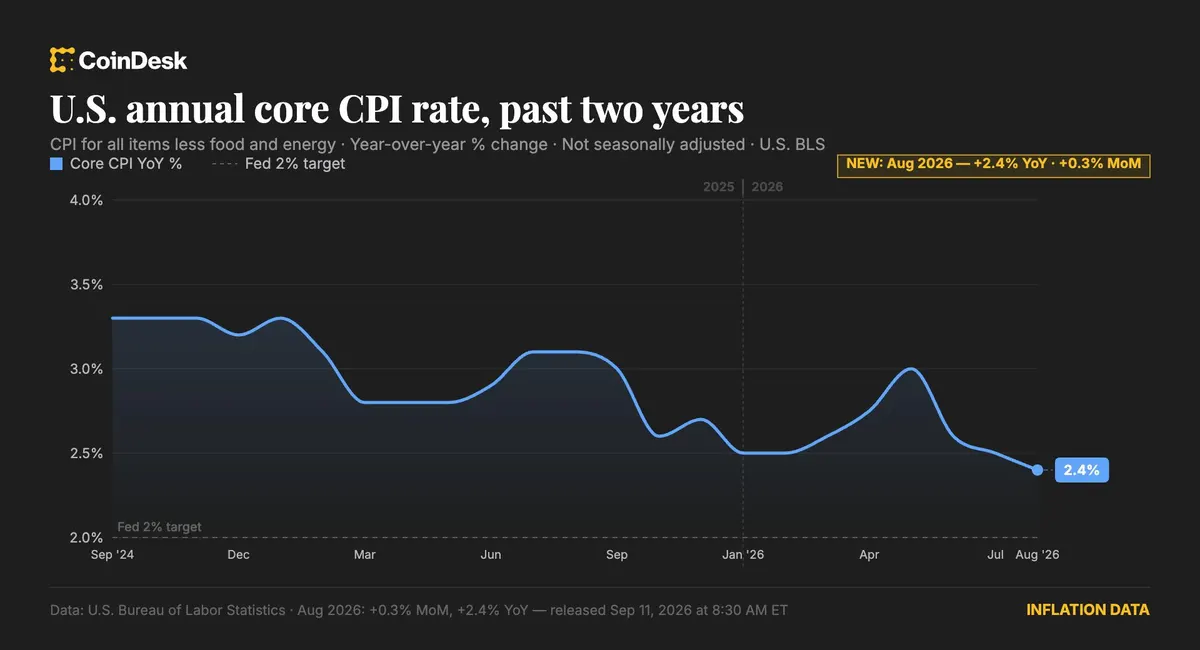 Núcleo do CPI sobe 0,3% em agosto e reforça aposta em alta de juros do Fed