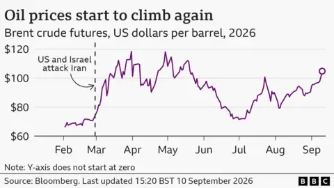 A line chart showing how brent crude oil prices have fluctuated since
the USA and Israel attacked Iran on February 28th. The price rose rap…